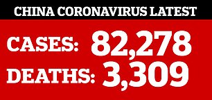 China's cases stand at 82,278 and at least 3,309 deaths have been reported