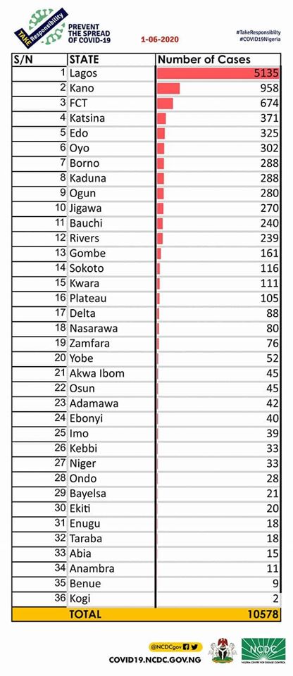 Nigeria Records 416 COVID-19 Cases, Total Now 10578