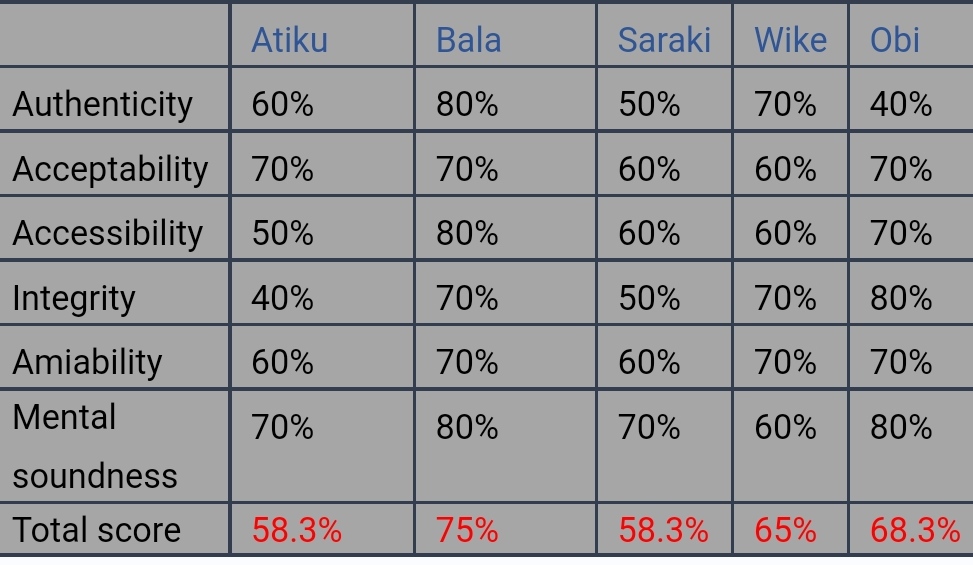 PDP Primary: UK Polling Shows Bala Mohammed’s Victory