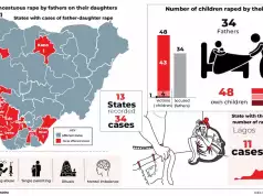 34 Fathers Raped 48 Own Children In 2 Years – Report 34 Fathers Raped 48 Own Children In 2 Years - Report