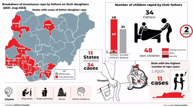 34 Fathers Raped 48 Own Children In 2 Years – Report 34 Fathers Raped 48 Own Children In 2 Years - Report