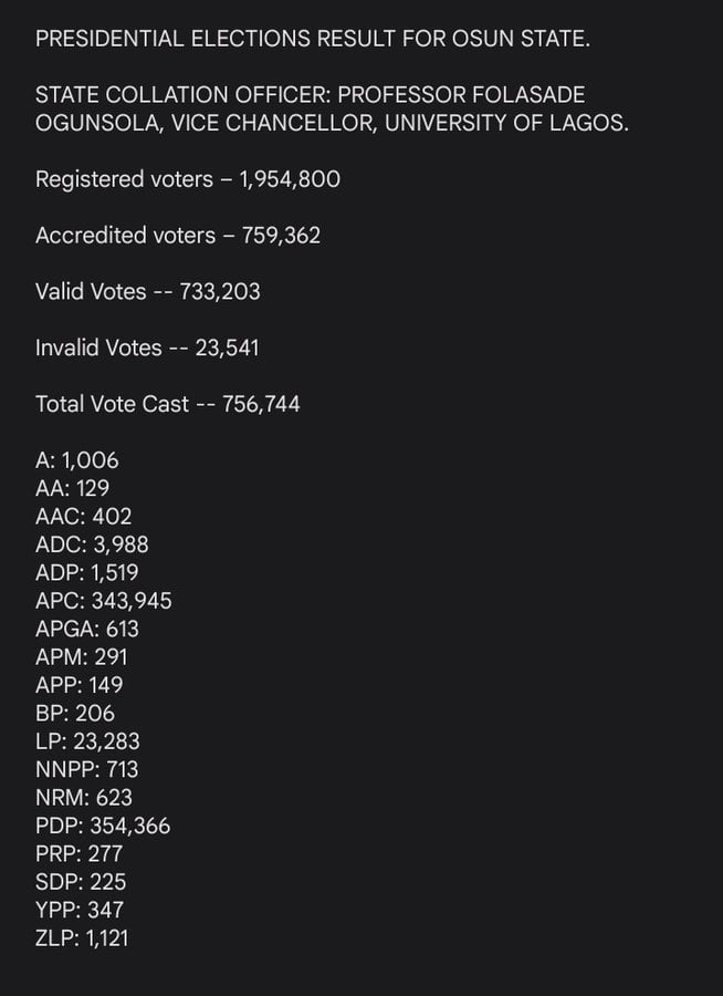 PDP Atiku Defeats Tinubu, Peter Obi In Osun (See Results)