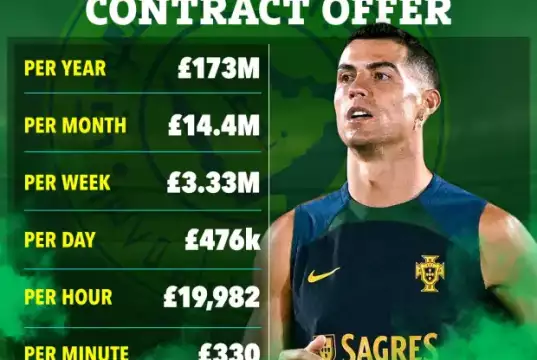 Cristiano Ronaldo Tops List Of Highest-Paid Athletes In The World Ronaldo Becomes Highest Paid Athlete In The World