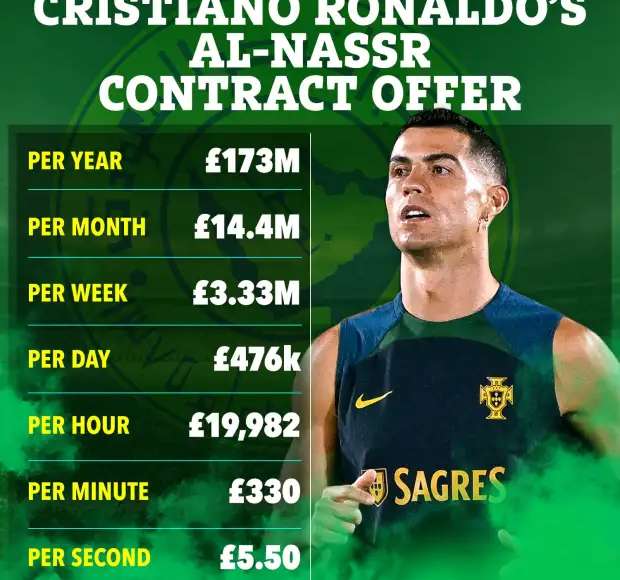 Ronaldo Becomes Highest Paid Athlete In The World