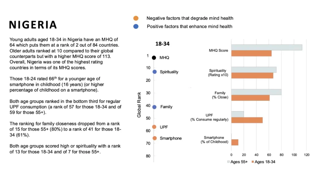 Nigeria, Ghana, 3 Others Top Youth Mental Health Rankings As 41% Face Crisis