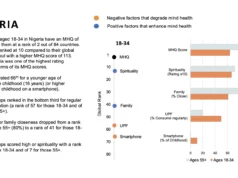 Nigeria, Ghana, 3 Others Top Youth Mental Health Rankings As 41% Face Crisis Nigeria, Ghana, 3 Others Top Youth Mental Health Rankings As 41% Face Crisis