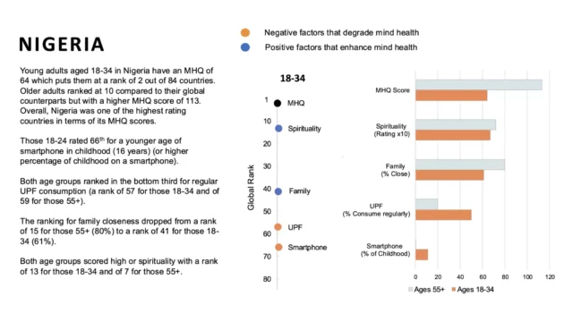 Nigeria, Ghana, 3 Others Top Youth Mental Health Rankings As 41% Face Crisis Nigeria, Ghana, 3 Others Top Youth Mental Health Rankings As 41% Face Crisis